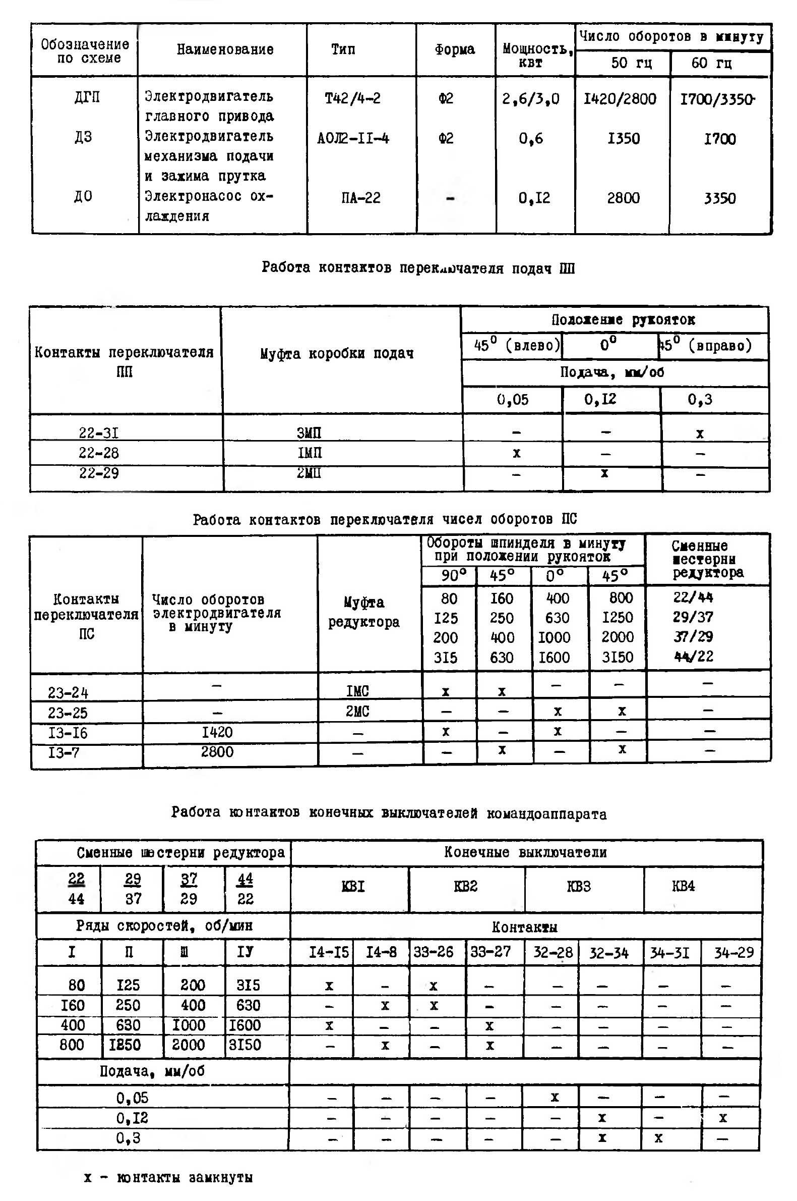 Таблиця 1 токарно-револьверного верстата 1Г325 Таблиця 1 токарно-револьверного верстата 1Г325